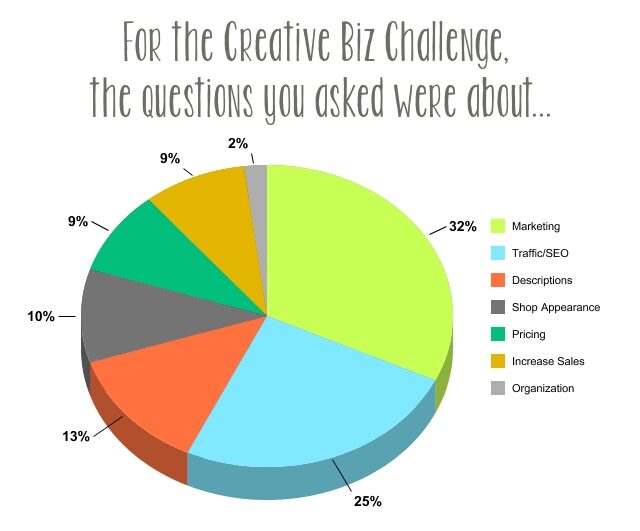 pie-chart-of-the-creative-business-questions-people-asked-7466466